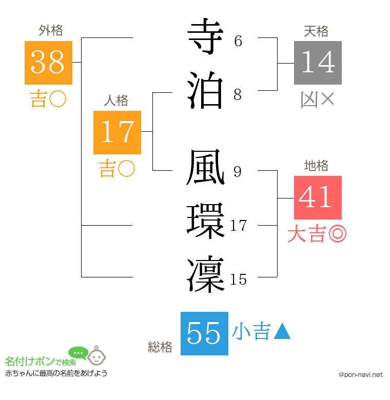 寺泊 風環凜さんの姓名判断結果