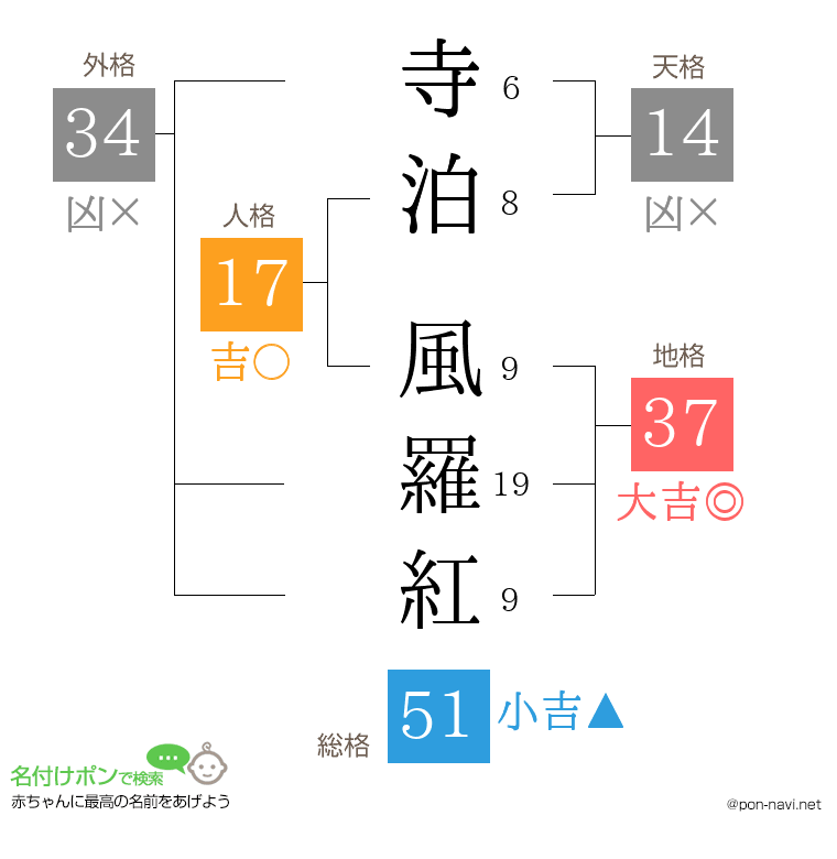 寺泊 風羅紅さんの姓名判断結果