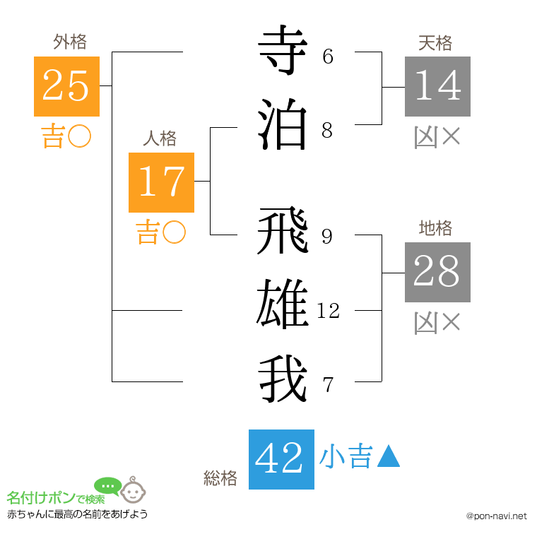 寺泊 飛雄我さんの姓名判断結果