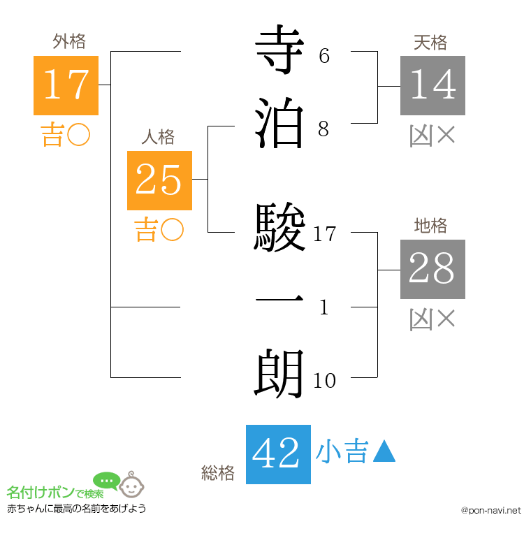 寺泊 駿一朗さんの姓名判断結果