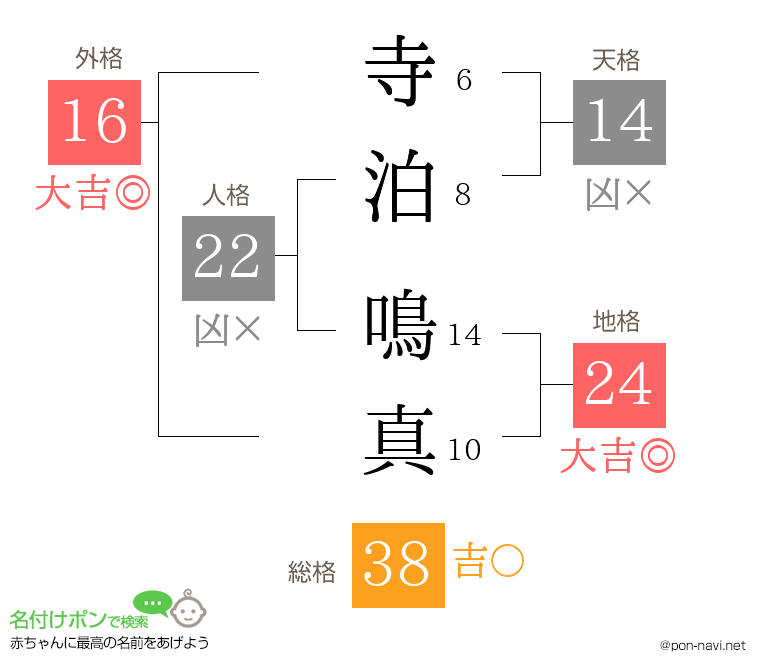 寺泊 鳴真さんの姓名判断結果