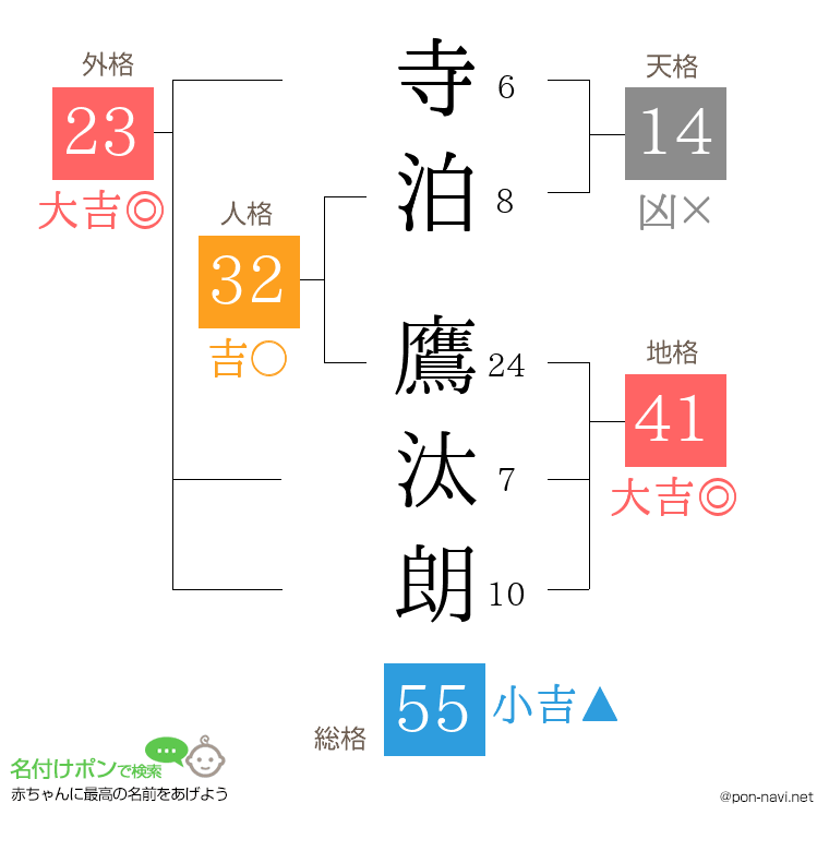 寺泊 鷹汰朗さんの姓名判断結果