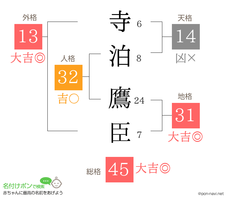 寺泊 鷹臣さんの姓名判断結果