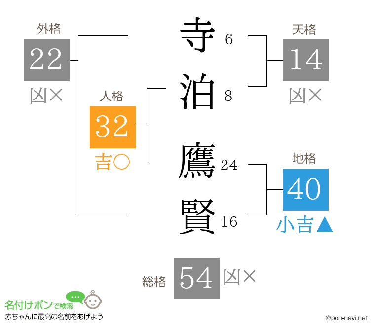 寺泊 鷹賢さんの姓名判断結果