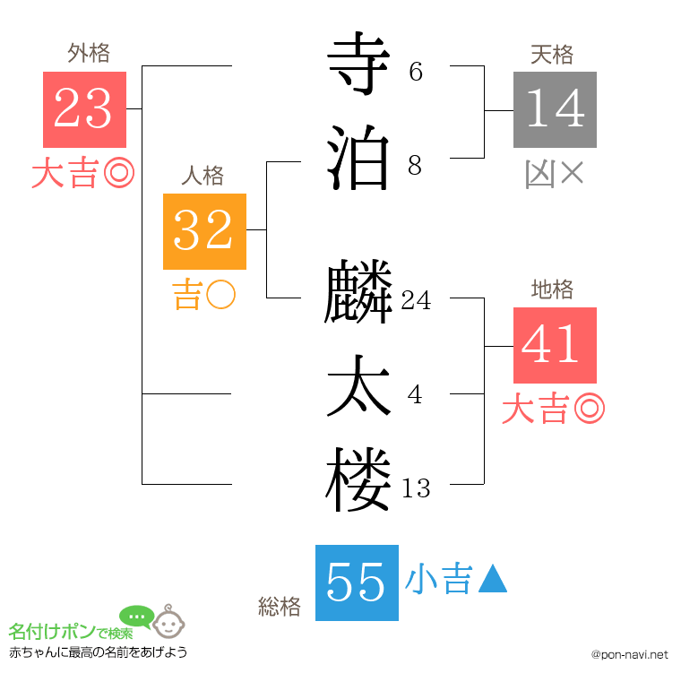 寺泊 麟太楼さんの姓名判断結果