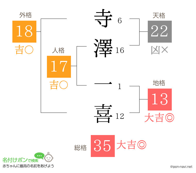寺澤 一喜さんの姓名判断結果