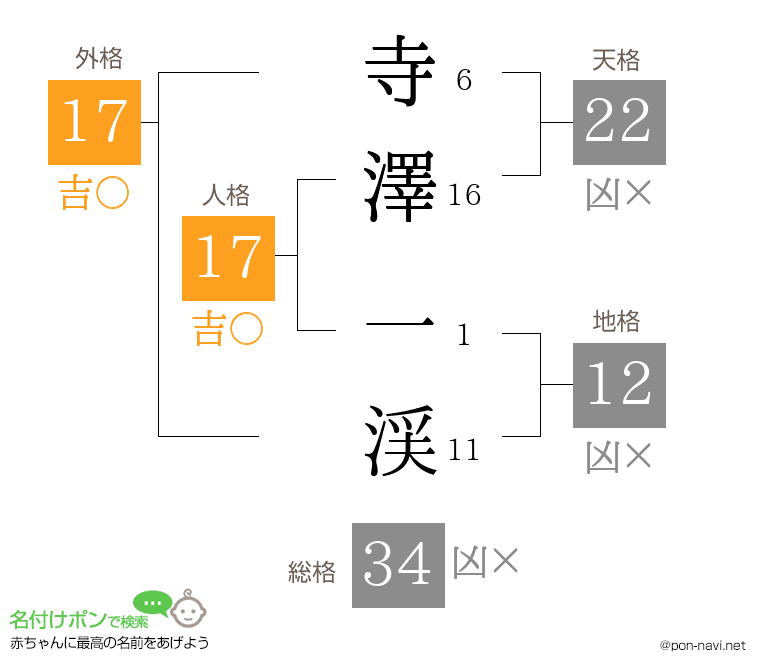 寺澤 一渓さんの姓名判断結果