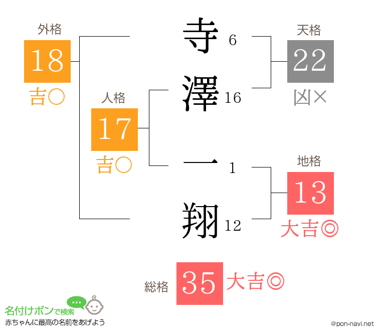 寺澤 一翔さんの姓名判断結果