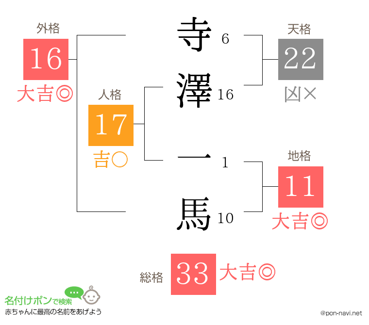 寺澤 一馬さんの姓名判断結果
