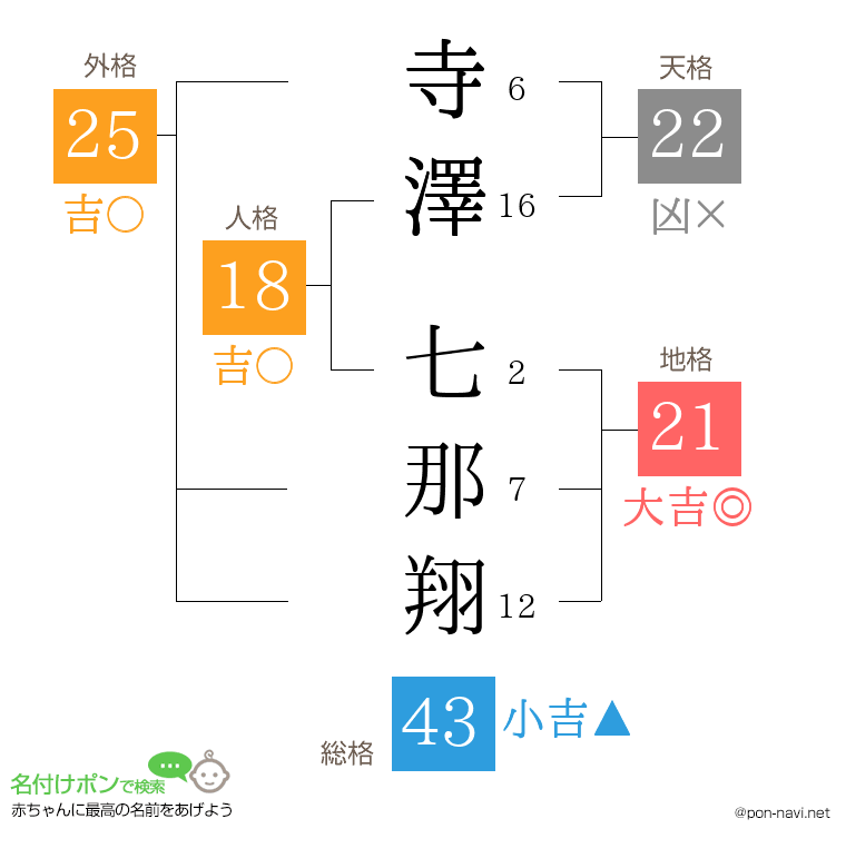 寺澤 七那翔さんの姓名判断結果