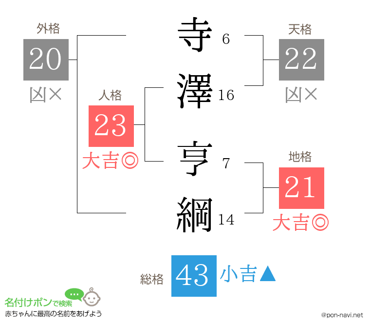 寺澤 亨綱さんの姓名判断結果