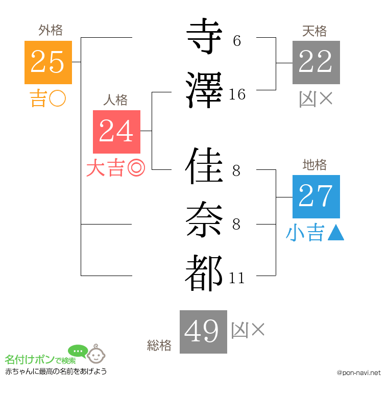 寺澤 佳奈都さんの姓名判断結果