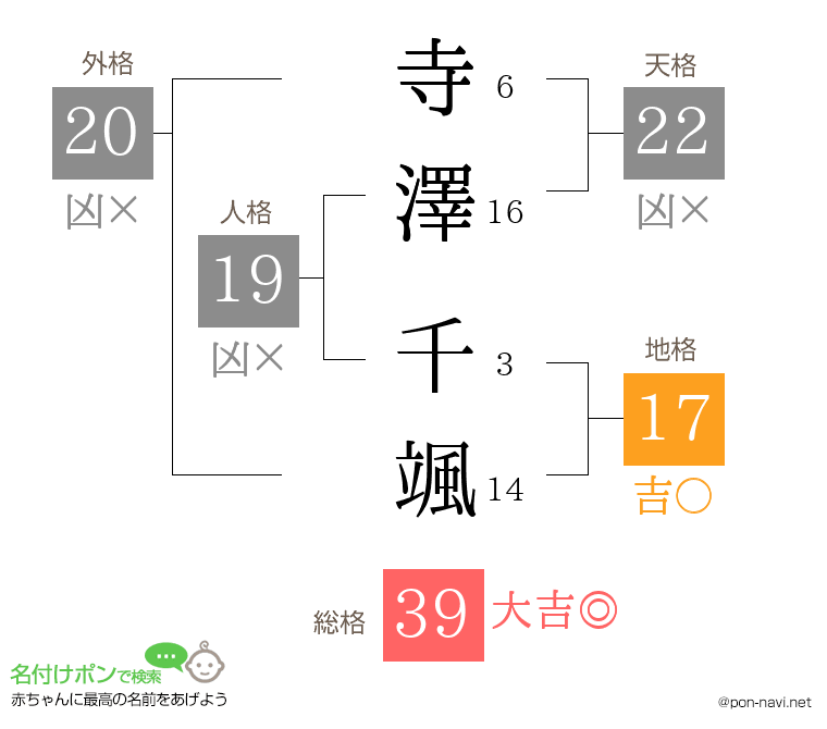 寺澤 千颯さんの姓名判断結果