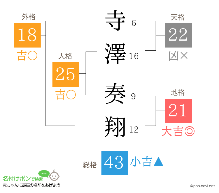 寺澤 奏翔さんの姓名判断結果