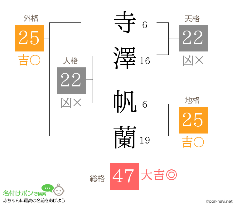 寺澤 帆蘭さんの姓名判断結果