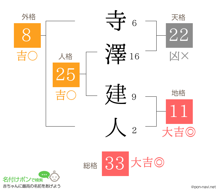 寺澤 建人さんの姓名判断結果