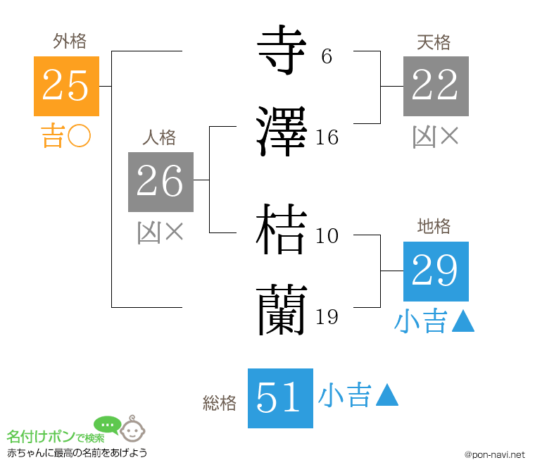 寺澤 桔蘭さんの姓名判断結果