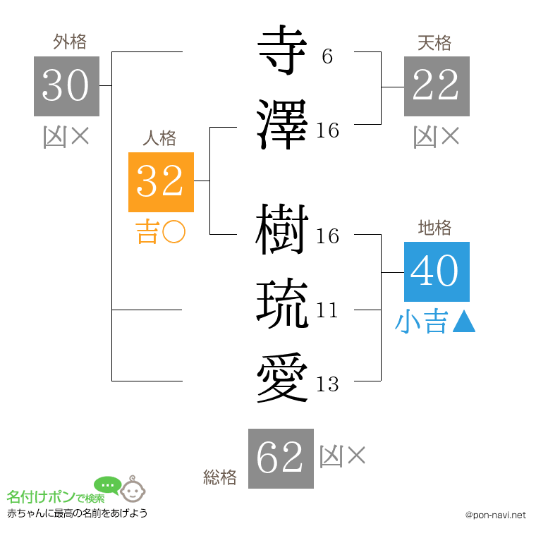 寺澤 樹琉愛さんの姓名判断結果