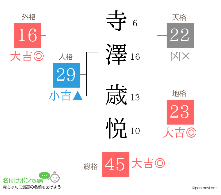 寺澤 歳悦さんの姓名判断結果