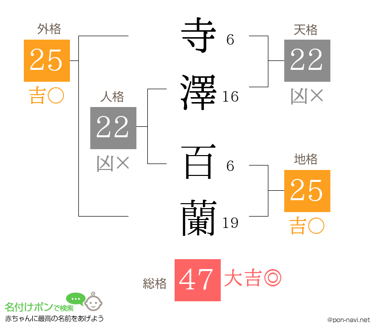 寺澤 百蘭さんの姓名判断結果