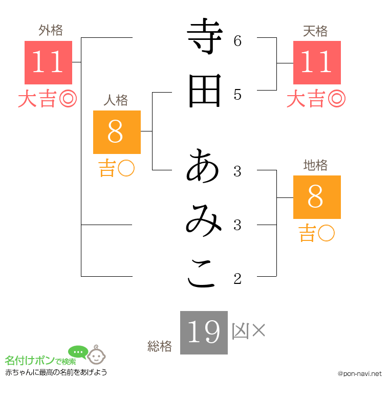 寺田 あみこさんの姓名判断結果