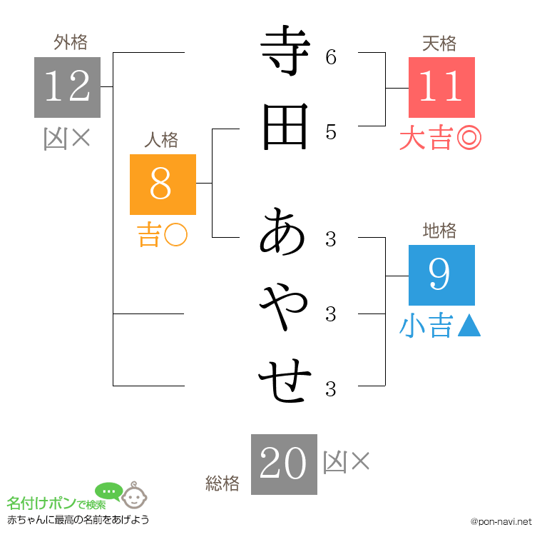 寺田 あやせさんの姓名判断結果