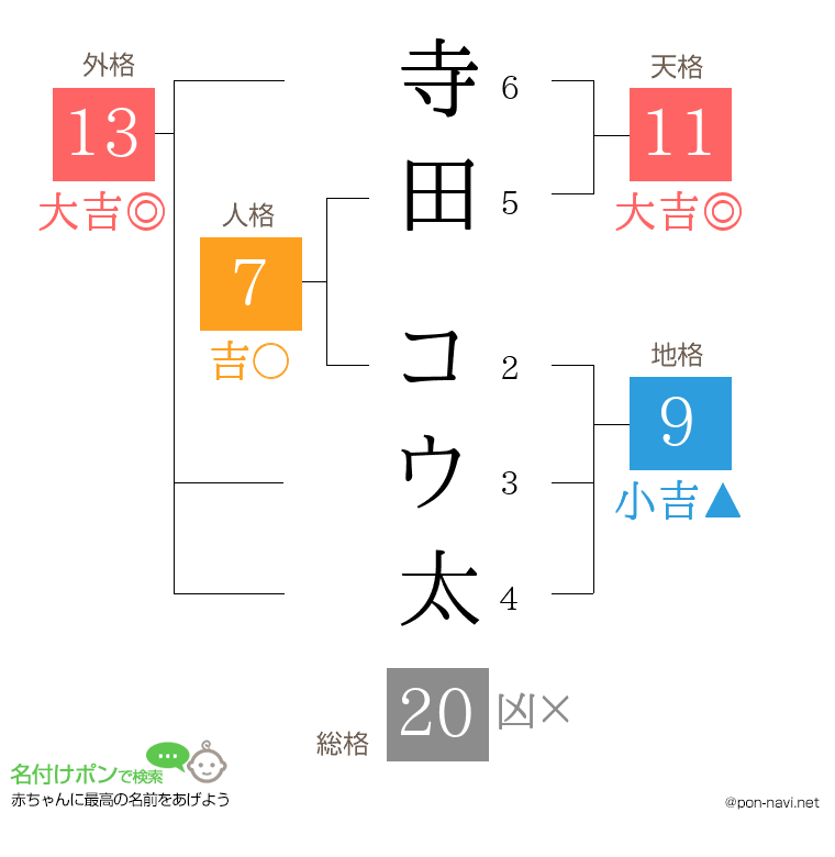 寺田 コウ太さんの姓名判断結果