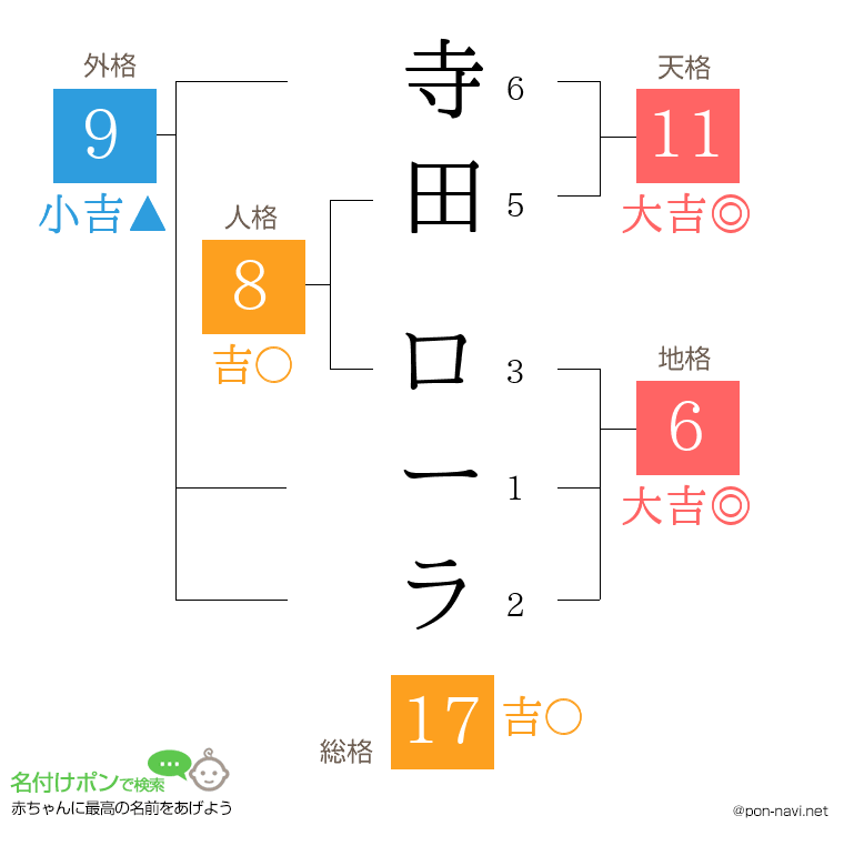 寺田 ローラさんの姓名判断結果