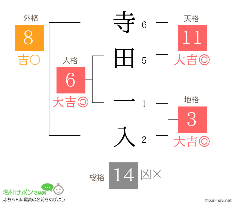 寺田 一入さんの姓名判断結果