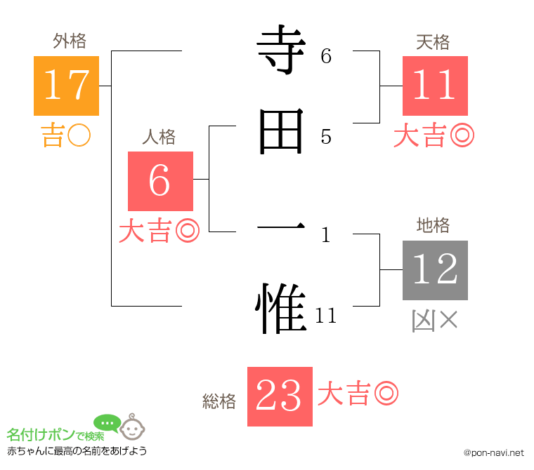 寺田 一惟さんの姓名判断結果