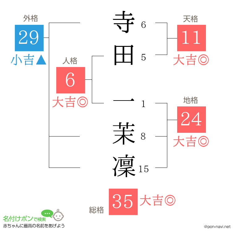 寺田 一茉凜さんの姓名判断結果
