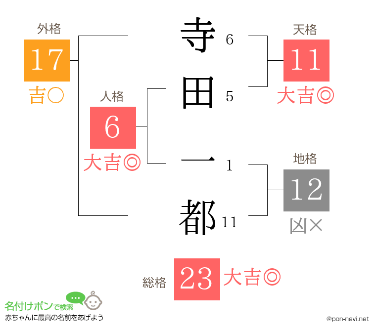 寺田 一都さんの姓名判断結果