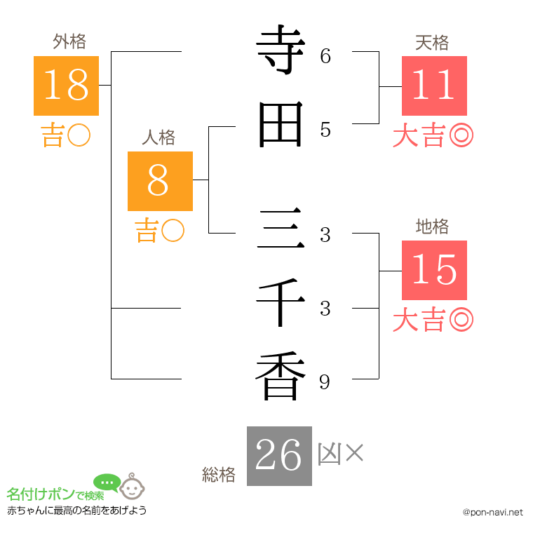 寺田 三千香さんの姓名判断結果