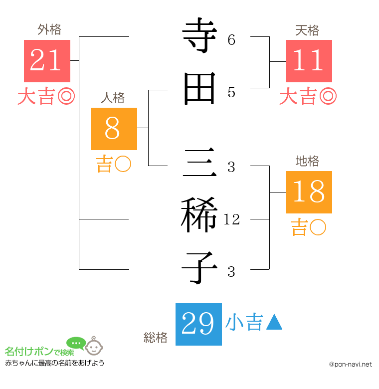 寺田 三稀子さんの姓名判断結果