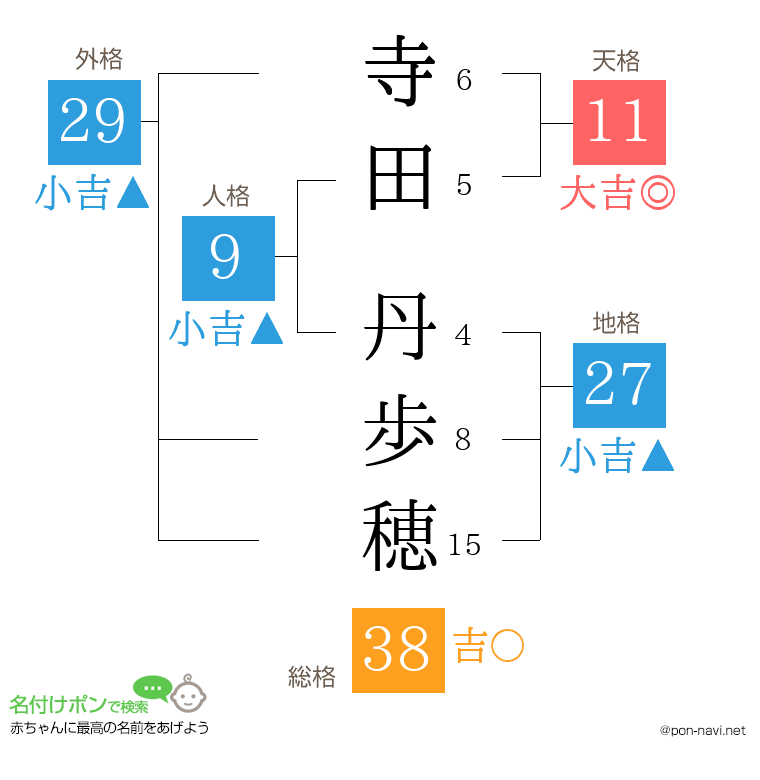 寺田 丹歩穂さんの姓名判断結果