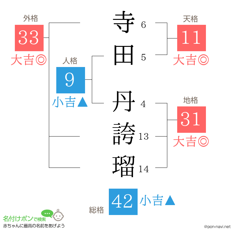 寺田 丹誇瑠さんの姓名判断結果