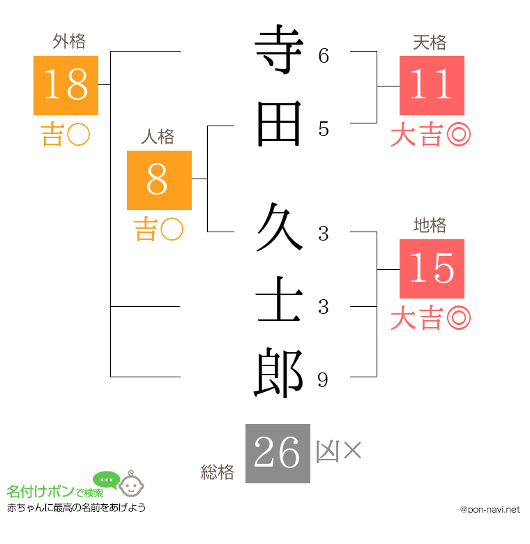 寺田 久士郎さんの姓名判断結果