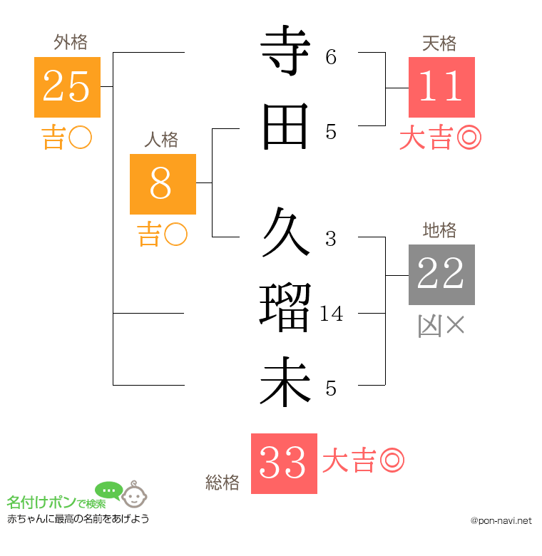 寺田 久瑠未さんの姓名判断結果