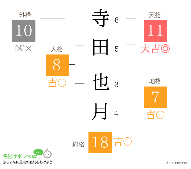 寺田 也月さんの姓名判断結果