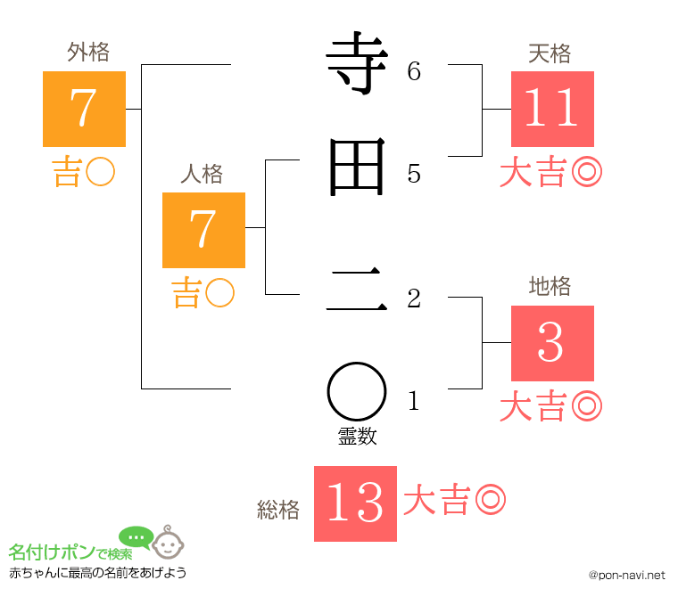 寺田 二さんの姓名判断結果