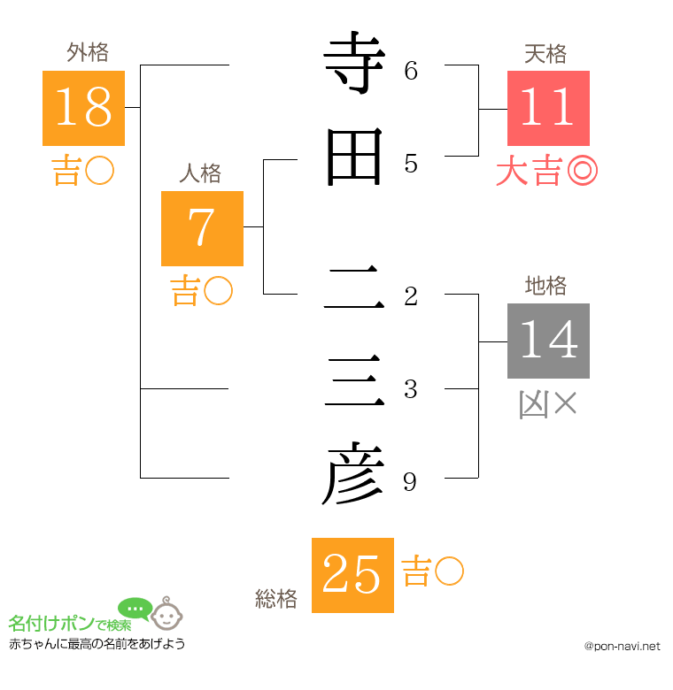 寺田 二三彦さんの姓名判断結果