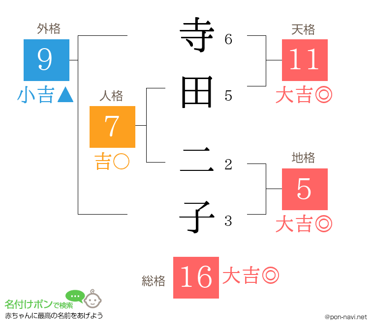寺田 二子さんの姓名判断結果