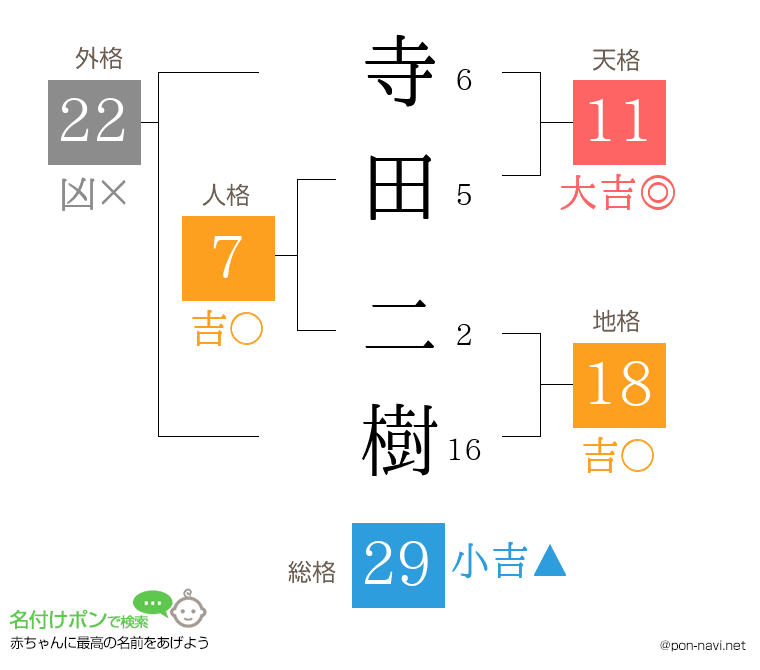 寺田 二樹さんの姓名判断結果