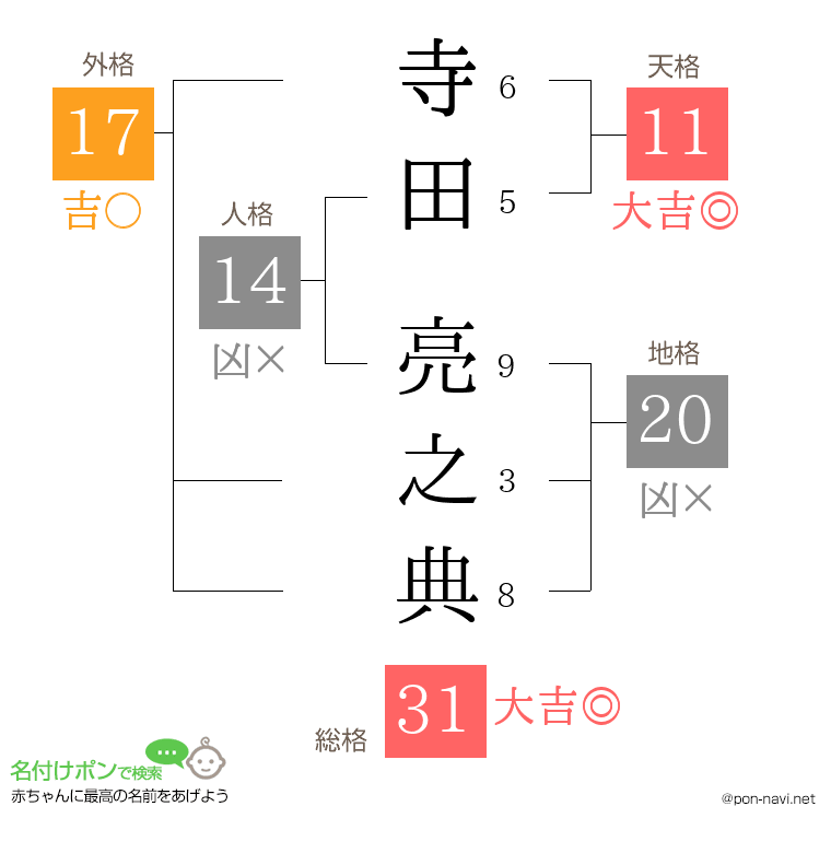 寺田 亮之典さんの姓名判断結果