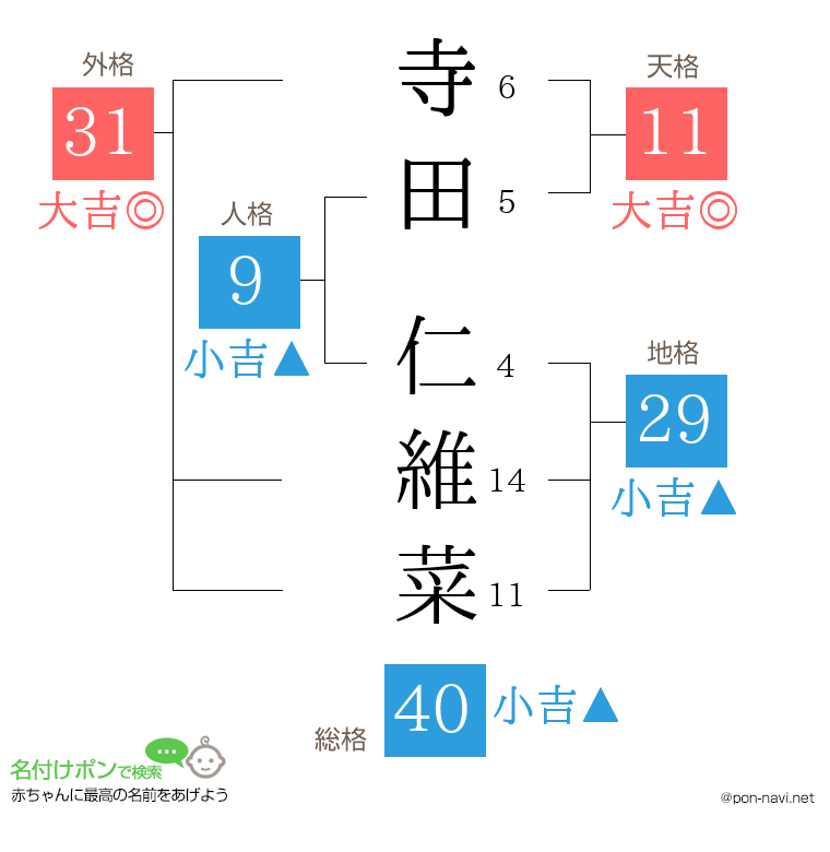 寺田 仁維菜さんの姓名判断結果