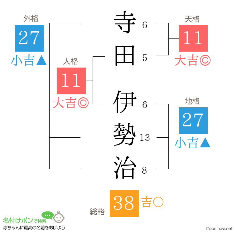 寺田 伊勢治さんの姓名判断結果