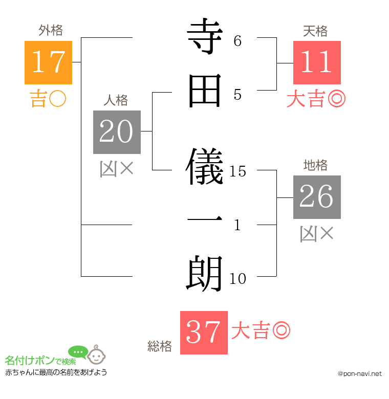 寺田 儀一朗さんの姓名判断結果