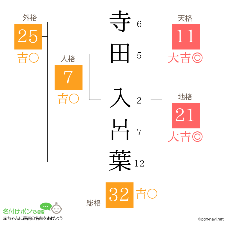 寺田 入呂葉さんの姓名判断結果