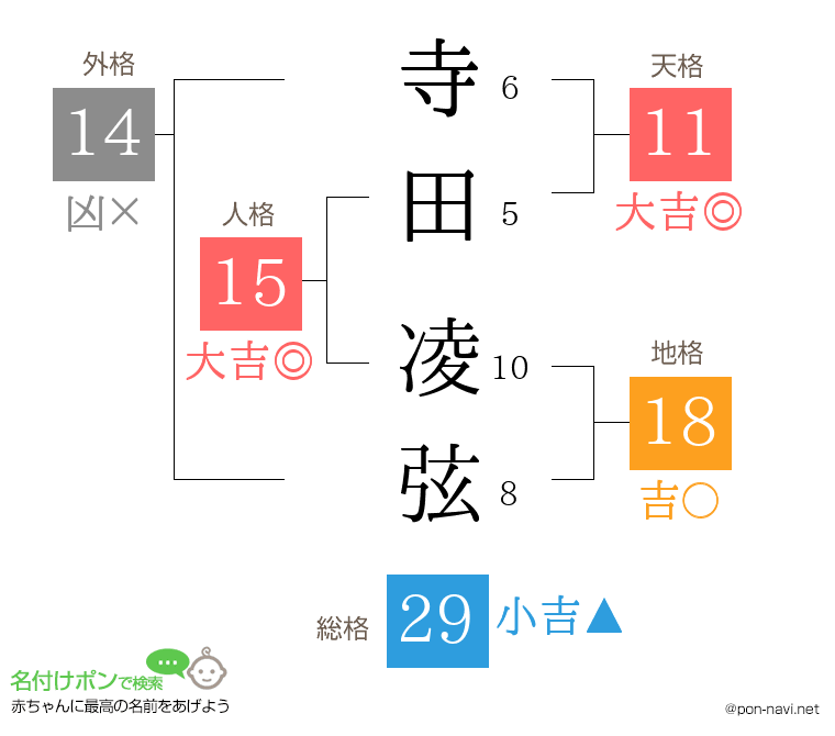 寺田 凌弦さんの姓名判断結果