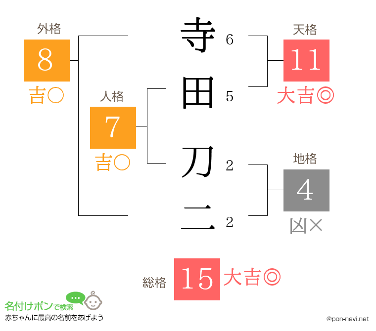 寺田 刀二さんの姓名判断結果
